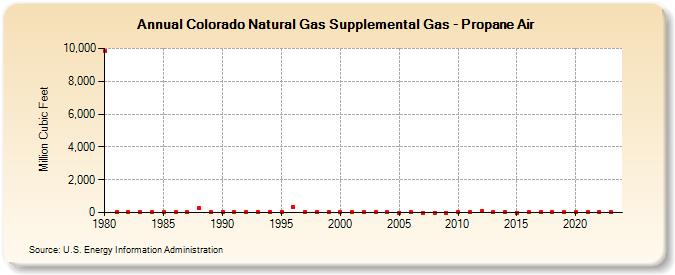 Colorado Natural Gas Supplemental Gas - Propane Air  (Million Cubic Feet)