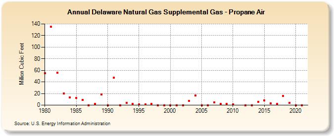 Delaware Natural Gas Supplemental Gas - Propane Air  (Million Cubic Feet)