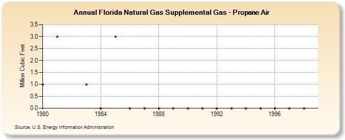 Florida Natural Gas Supplemental Gas - Propane Air  (Million Cubic Feet)