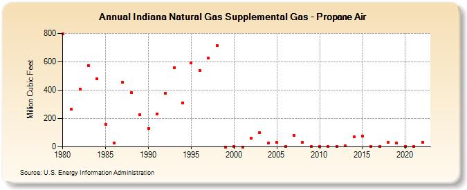 Indiana Natural Gas Supplemental Gas - Propane Air  (Million Cubic Feet)