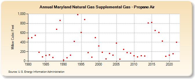 Maryland Natural Gas Supplemental Gas - Propane Air  (Million Cubic Feet)