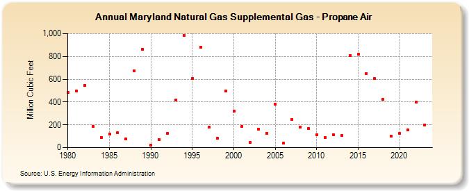 Maryland Natural Gas Supplemental Gas - Propane Air  (Million Cubic Feet)