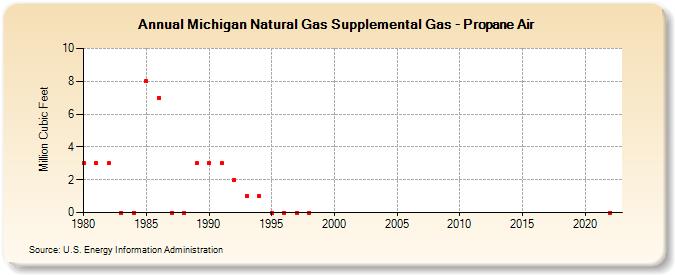 Michigan Natural Gas Supplemental Gas - Propane Air  (Million Cubic Feet)