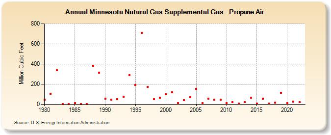 Minnesota Natural Gas Supplemental Gas - Propane Air  (Million Cubic Feet)