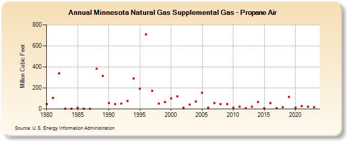 Minnesota Natural Gas Supplemental Gas - Propane Air  (Million Cubic Feet)