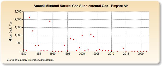 Missouri Natural Gas Supplemental Gas - Propane Air  (Million Cubic Feet)