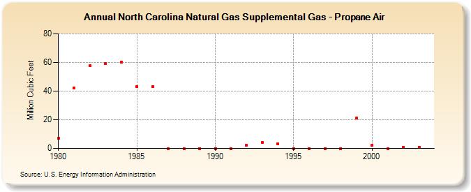 North Carolina Natural Gas Supplemental Gas - Propane Air  (Million Cubic Feet)