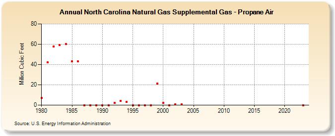 North Carolina Natural Gas Supplemental Gas - Propane Air  (Million Cubic Feet)