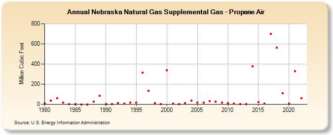 Nebraska Natural Gas Supplemental Gas - Propane Air  (Million Cubic Feet)