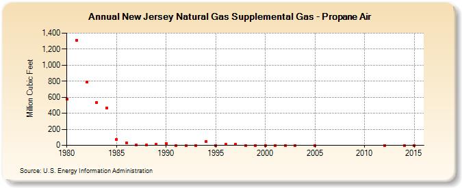 New Jersey Natural Gas Supplemental Gas - Propane Air  (Million Cubic Feet)