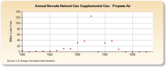 Nevada Natural Gas Supplemental Gas - Propane Air  (Million Cubic Feet)