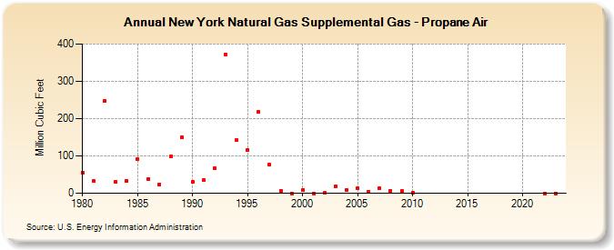 New York Natural Gas Supplemental Gas - Propane Air  (Million Cubic Feet)