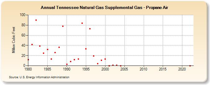 Tennessee Natural Gas Supplemental Gas - Propane Air  (Million Cubic Feet)