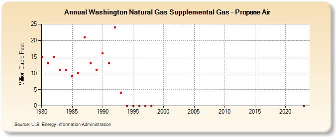 Washington Natural Gas Supplemental Gas - Propane Air  (Million Cubic Feet)