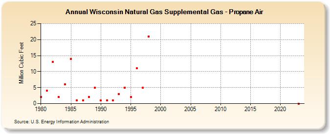 Wisconsin Natural Gas Supplemental Gas - Propane Air  (Million Cubic Feet)