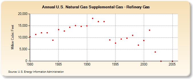 U.S. Natural Gas Supplemental Gas - Refinery Gas  (Million Cubic Feet)