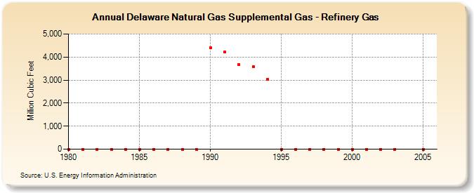 Delaware Natural Gas Supplemental Gas - Refinery Gas  (Million Cubic Feet)
