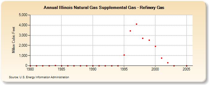Illinois Natural Gas Supplemental Gas - Refinery Gas  (Million Cubic Feet)