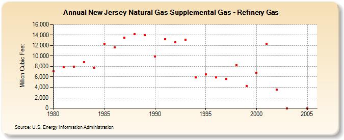 New Jersey Natural Gas Supplemental Gas - Refinery Gas  (Million Cubic Feet)