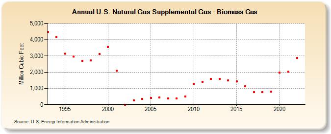 U.S. Natural Gas Supplemental Gas - Biomass Gas  (Million Cubic Feet)