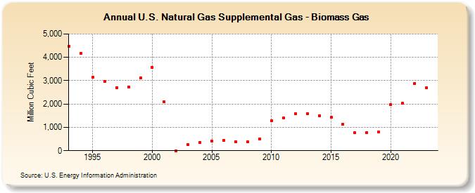 U.S. Natural Gas Supplemental Gas - Biomass Gas  (Million Cubic Feet)