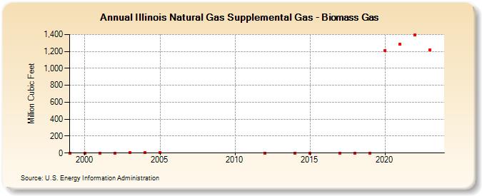 Illinois Natural Gas Supplemental Gas - Biomass Gas   (Million Cubic Feet)