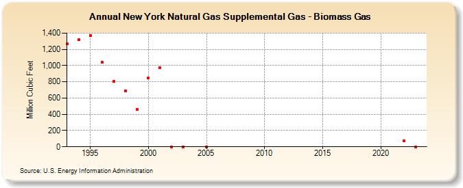 New York Natural Gas Supplemental Gas - Biomass Gas  (Million Cubic Feet)