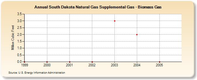 South Dakota Natural Gas Supplemental Gas - Biomass Gas   (Million Cubic Feet)