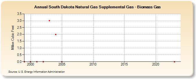 South Dakota Natural Gas Supplemental Gas - Biomass Gas   (Million Cubic Feet)