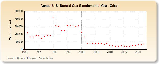 U.S. Natural Gas Supplemental Gas - Other  (Million Cubic Feet)