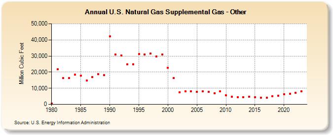 U.S. Natural Gas Supplemental Gas - Other  (Million Cubic Feet)
