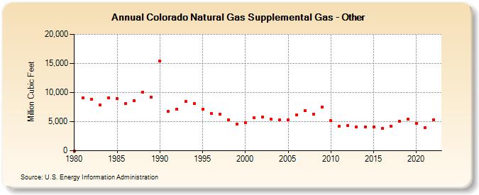 Colorado Natural Gas Supplemental Gas - Other  (Million Cubic Feet)