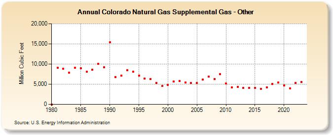 Colorado Natural Gas Supplemental Gas - Other  (Million Cubic Feet)