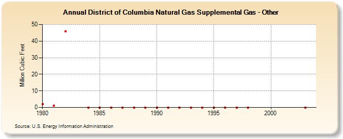 District of Columbia Natural Gas Supplemental Gas - Other  (Million Cubic Feet)