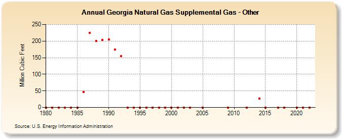 Georgia Natural Gas Supplemental Gas - Other  (Million Cubic Feet)