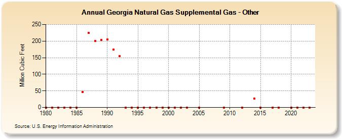 Georgia Natural Gas Supplemental Gas - Other  (Million Cubic Feet)