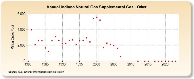 Indiana Natural Gas Supplemental Gas - Other  (Million Cubic Feet)