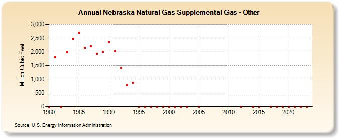 Nebraska Natural Gas Supplemental Gas - Other  (Million Cubic Feet)