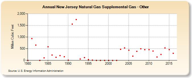 New Jersey Natural Gas Supplemental Gas - Other  (Million Cubic Feet)
