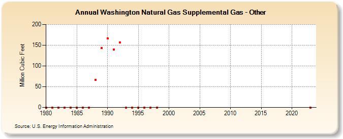 Washington Natural Gas Supplemental Gas - Other  (Million Cubic Feet)