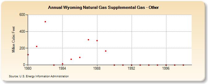Wyoming Natural Gas Supplemental Gas - Other  (Million Cubic Feet)