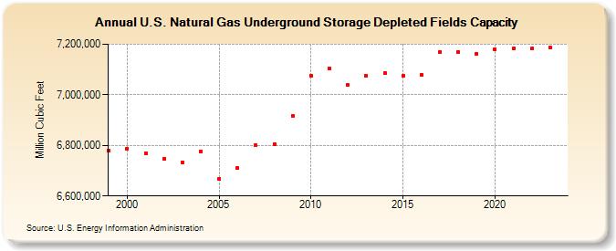 U.S. Natural Gas Underground Storage Depleted Fields Capacity  (Million Cubic Feet)