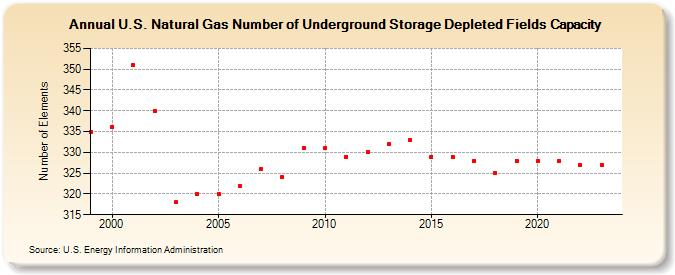 U.S. Natural Gas Number of Underground Storage Depleted Fields Capacity  (Number of Elements)