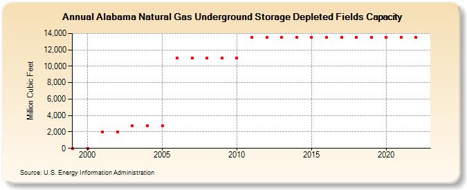 Alabama Natural Gas Underground Storage Depleted Fields Capacity  (Million Cubic Feet)
