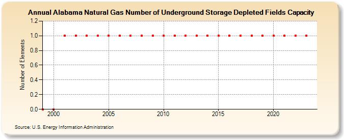 Alabama Natural Gas Number of Underground Storage Depleted Fields Capacity  (Number of Elements)