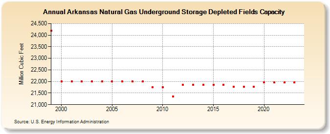 Arkansas Natural Gas Underground Storage Depleted Fields Capacity  (Million Cubic Feet)