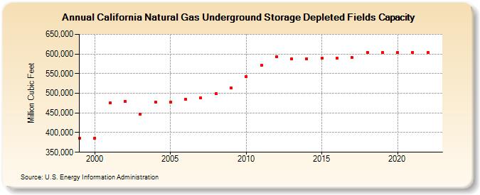 California Natural Gas Underground Storage Depleted Fields Capacity  (Million Cubic Feet)