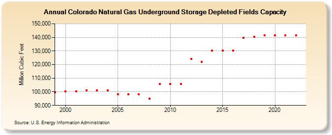 Colorado Natural Gas Underground Storage Depleted Fields Capacity  (Million Cubic Feet)