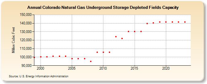 Colorado Natural Gas Underground Storage Depleted Fields Capacity  (Million Cubic Feet)