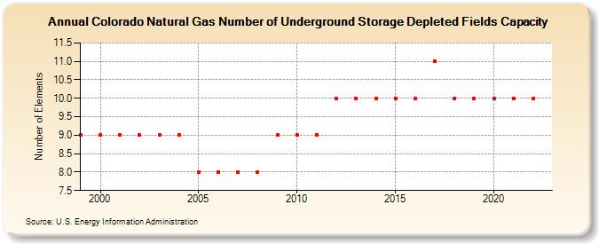 Colorado Natural Gas Number of Underground Storage Depleted Fields Capacity  (Number of Elements)